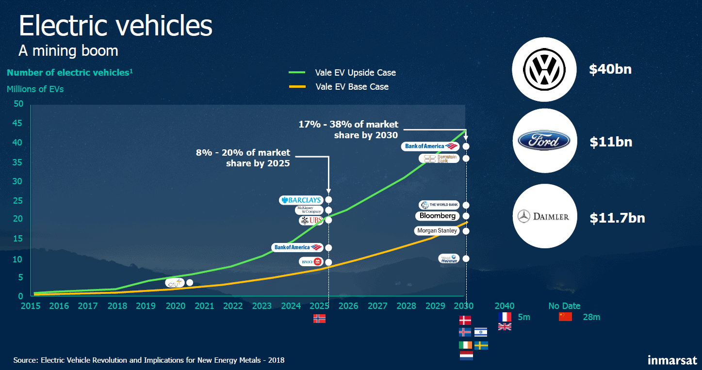 The green economy: mining’s double-edged sword 2 Graph showing the global market share of electric vehicles by 2030