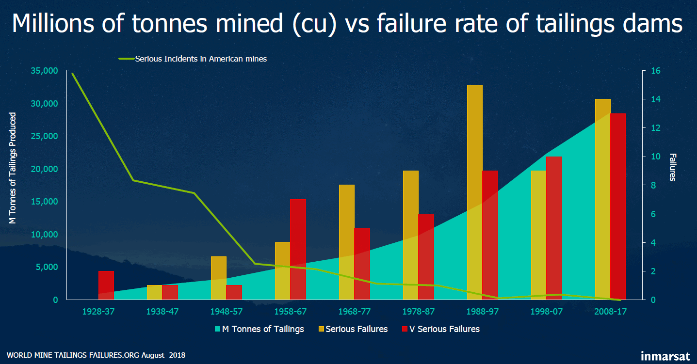 The green economy: mining’s double-edged sword 3 Bar chart showing the amount of material mined versus the failure rate of tailings dams over time