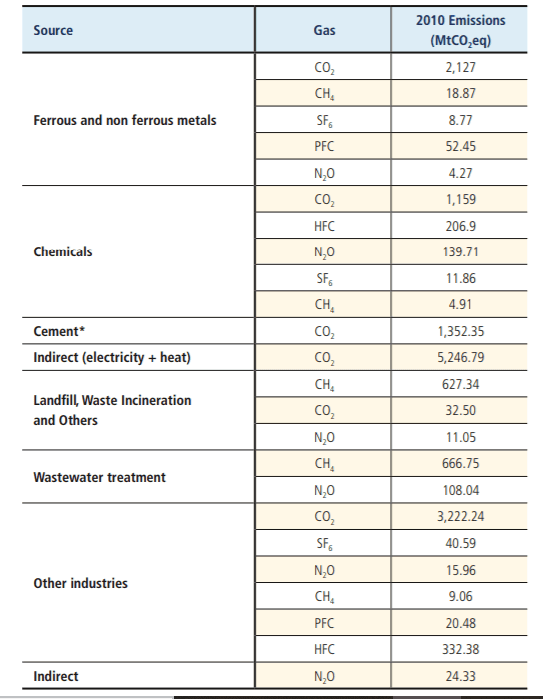 Preparing the mining industry for a changing climate 1 Table of 2010 direct and in-direct industrial GHG emissions by source and gas. Taken from IPCC AR5 report, 2015