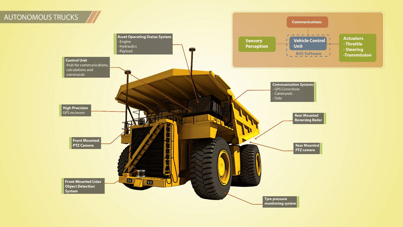 Diagram showing the onboard systems and technologies required to control a haul truck autonomously. Image: Autonomous Correct