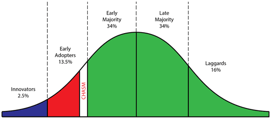 The technology adoption lifecycle curve, edited to reflect Moore's theory of 'the chasm'