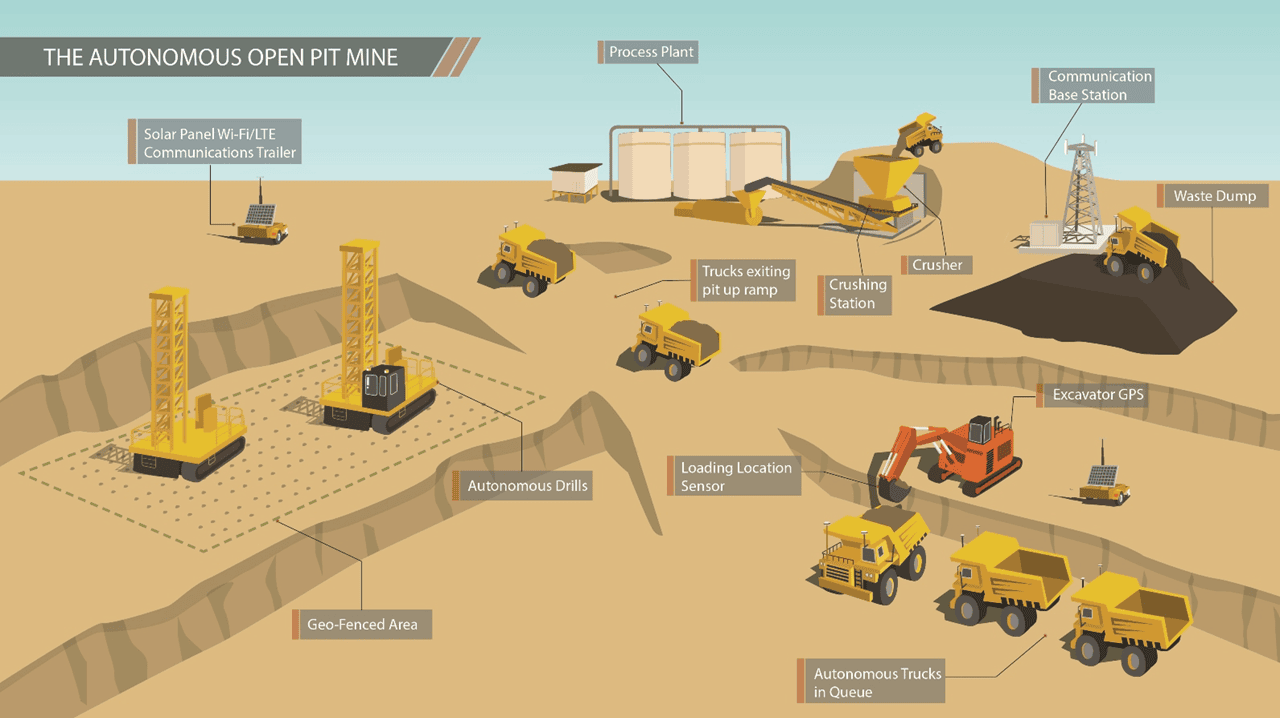 Conceptual diagram showing the different elements of an autonomous open-pit mine. Image: Autonomous Correct