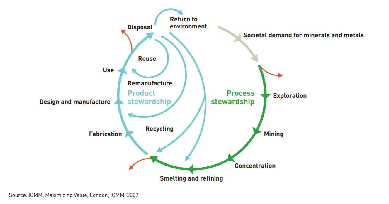Line diagram with arrows showing the main lifecycle stages for minerals and metals incorporating circularity. 