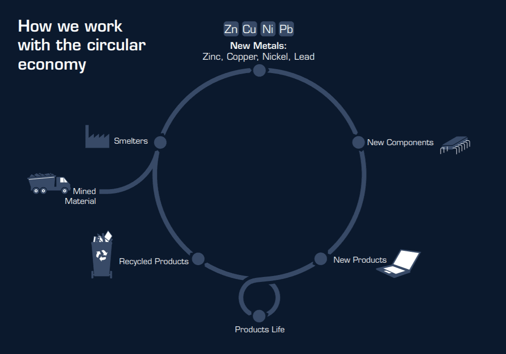 Boliden's circularity model