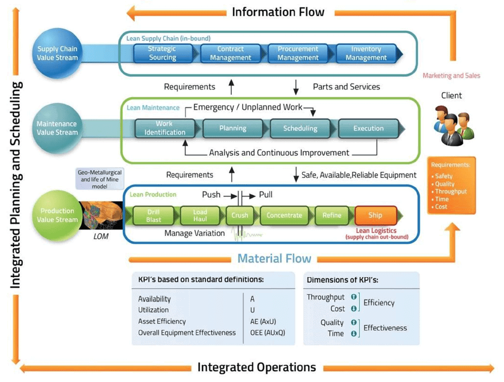 Diagram showing value stream management through the Lean Mining model. Image: Flow Partners