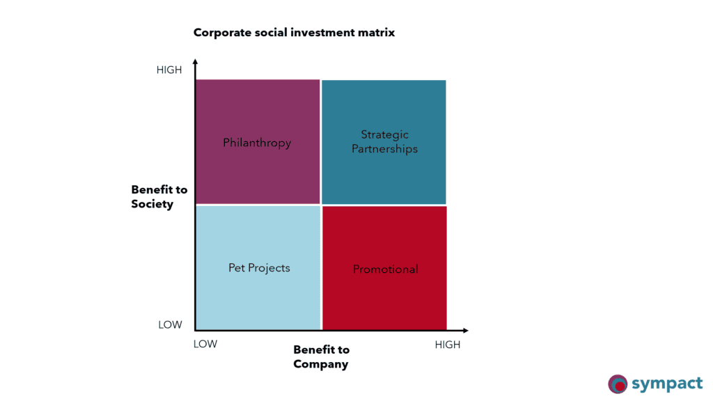 Consumerism & the mining industry: part 2 4 Diagram illustrating types of corporate social investment and the benefits to both mining companies and society. Image: Sympact Advisory