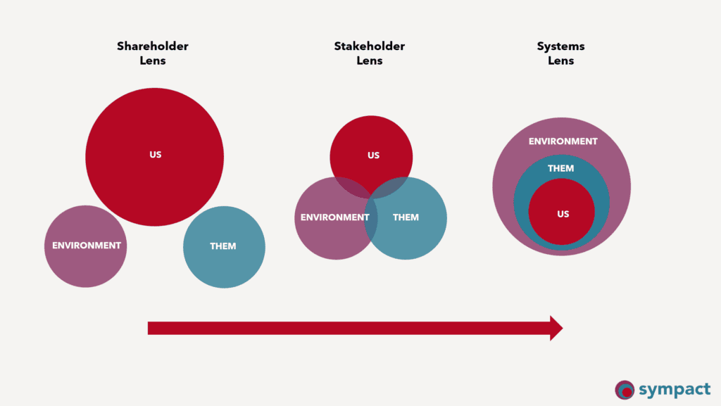 Consumerism & the mining industry: part 2 2 Coloured diagram explaining how a shift in 'lens' is required to build trust in the mining industry