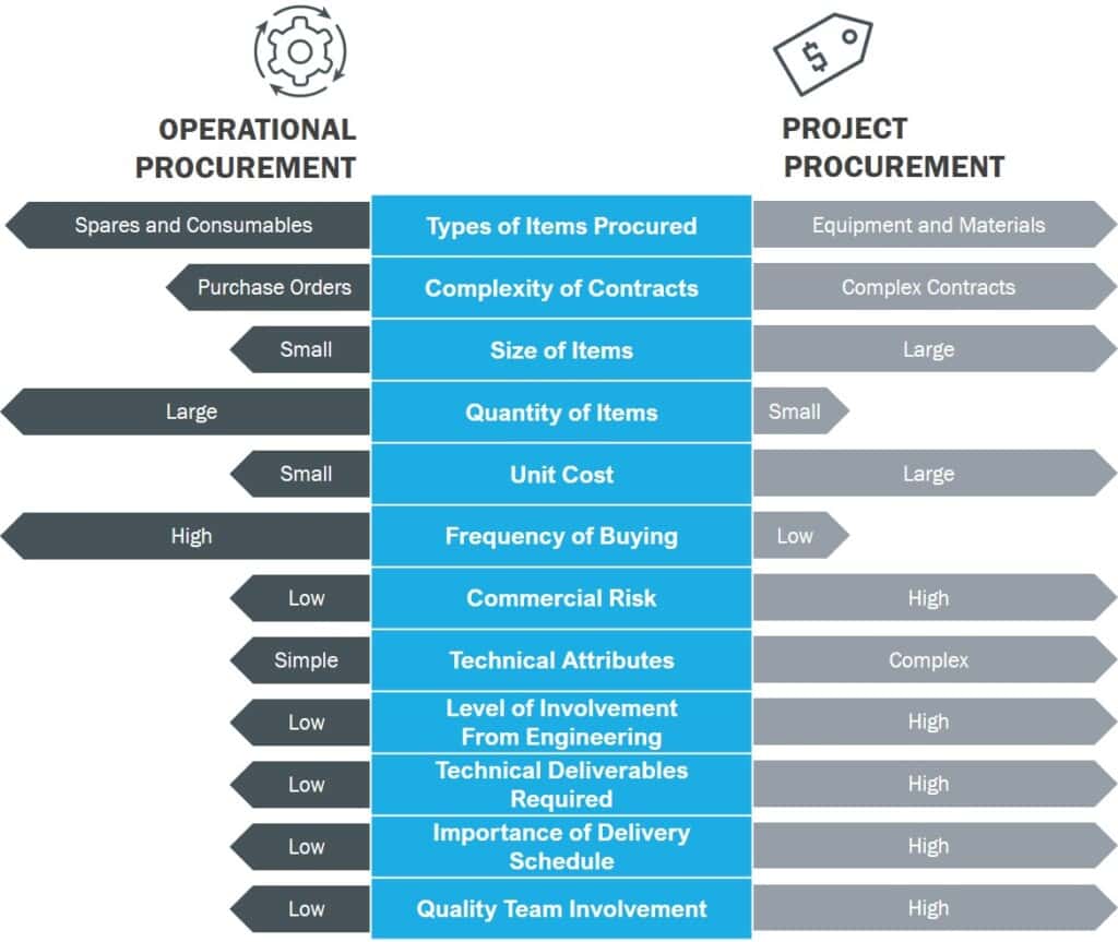 Perfecting procurement for mining capital projects 3 Procurement