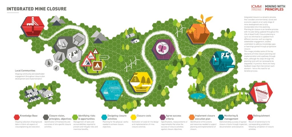 Succession planning for mine sites 1 ICMM closure infographic 1