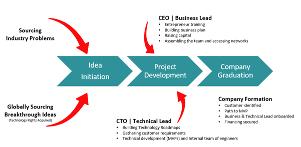 Kite project lifecycle