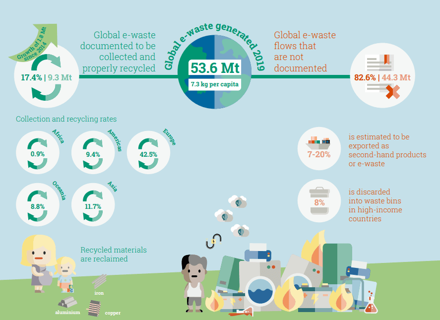 Global e waste monitor