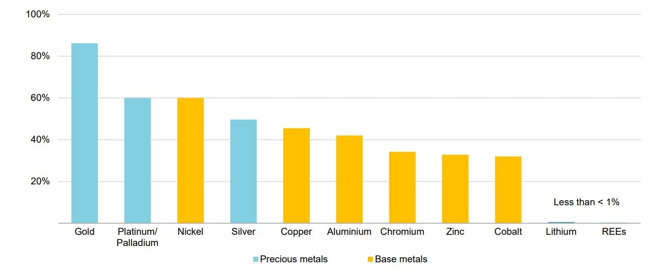 IEA recycling for selected metals 1565154701 1647425444957