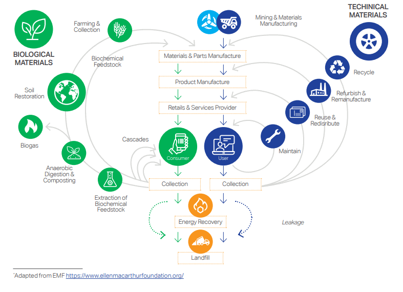 Circular economy