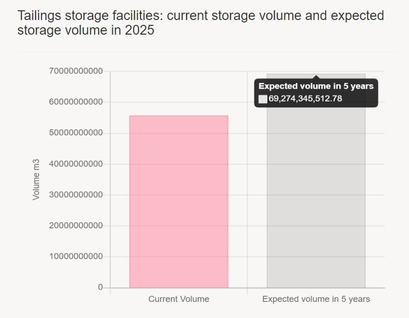 Take two: why mine tailings are worth another look 3 Tailings storage facilities current and expected volume by 2025