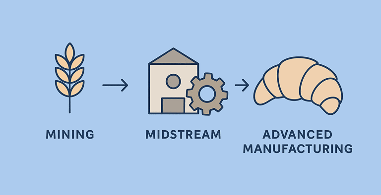 Diagram showing the process from mining, through midstream processing, to advanced manufacturing of critical materials and mined minerals