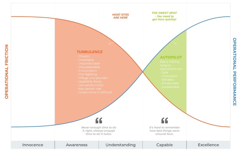 Spotlight: Why most mine turnarounds fix the wrong problem 3 Graph illustrating the balance between operational friction and operational mine performance, highlighting turbulence and autopilot zones in mine turnaround strategies.