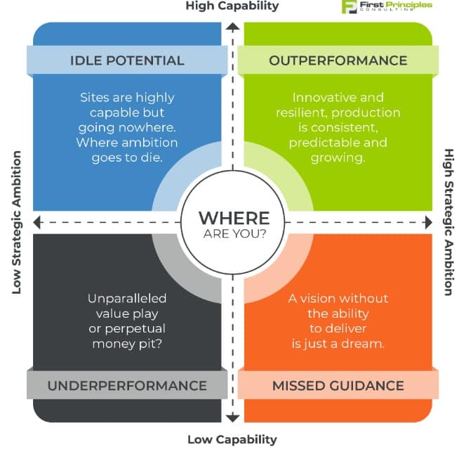 Spotlight: Why most mine turnarounds fix the wrong problem 4 A mine performance capability chart showing four quadrants: Idle Potential, Outperformance, Underperformance, and Missed Guidance, with descriptions for each.